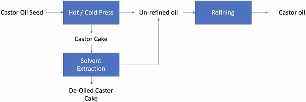 Castor Oil flow chart